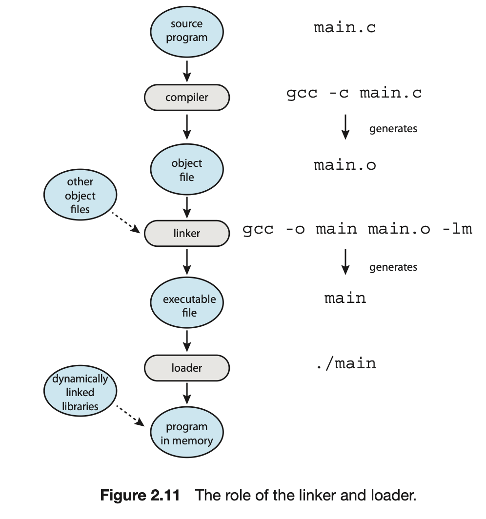 C언어 실행과정