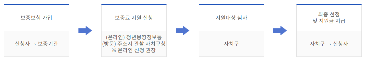 전세보증금반환보증 보증료 지원 모집절차
