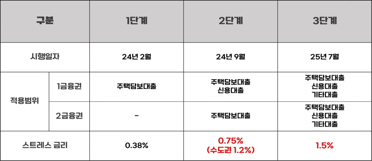 스트레스-DSR-3단계-정리