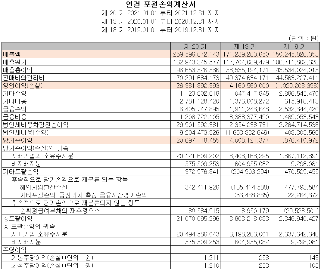 엘오티베큠 - 손익계산서