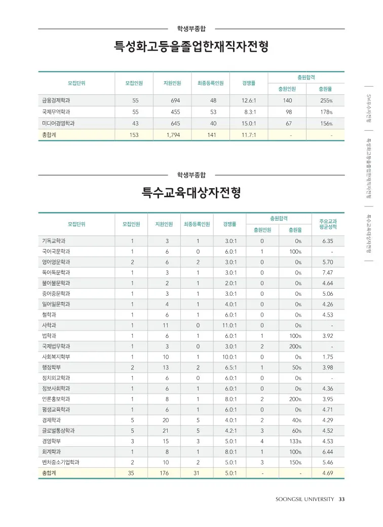 2024 숭실대 특성화고 전형 수시등급