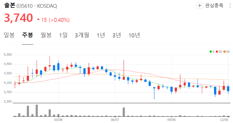 솔본-주가-주봉