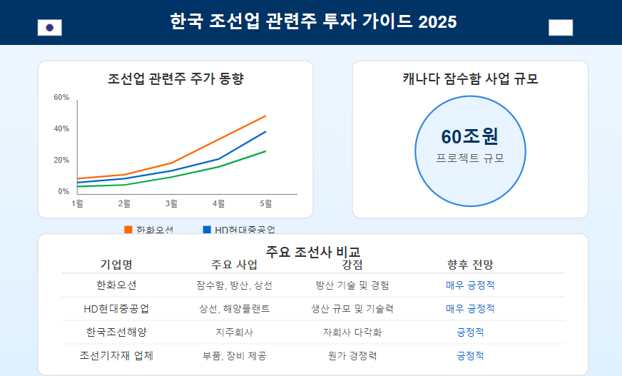 대형 호재! 한화오션·HD현대중공업 캐나다 잠수함 60조 사업 참여! 지금이 조선주 관심 가질 타이밍?