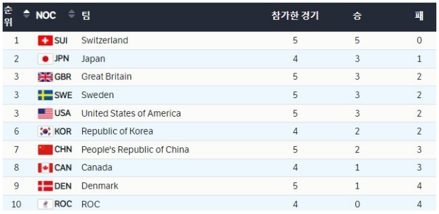 경기 순위