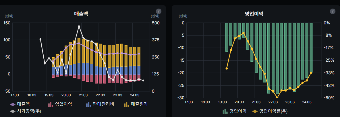 아이큐어 매출액 및 영업이익