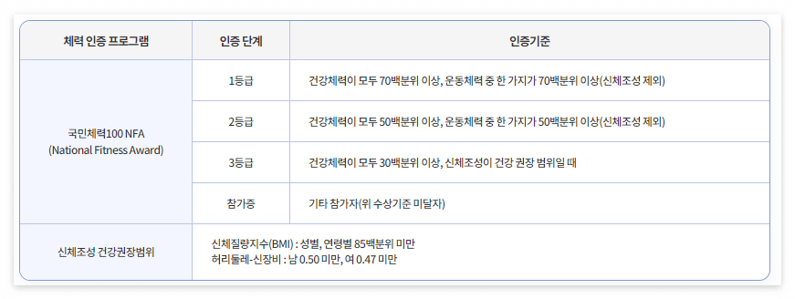 국민체력100 체력수준 등급 알아보기