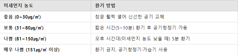 미세먼지 농도별 올바른 환기 방법