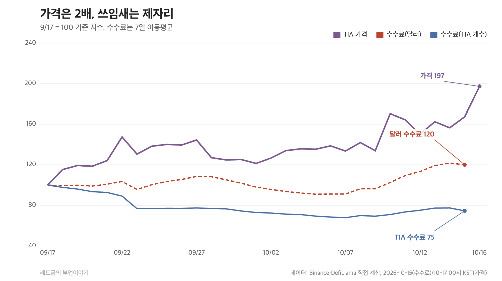 TIA 가격과 수수료(달러&middot;TIA 개수) 지수 비교, 9월 17일을 100으로