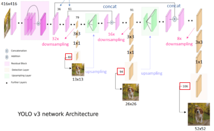 3개의 ouptut 출력