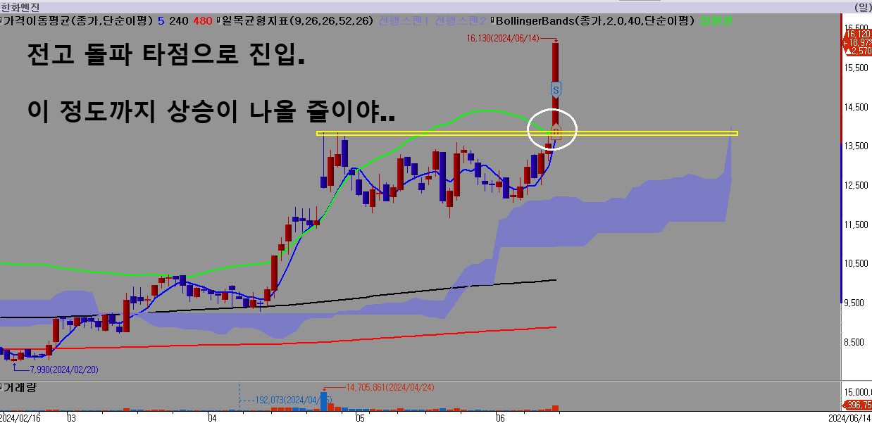 한화엔진-전고-돌파-타점-진입