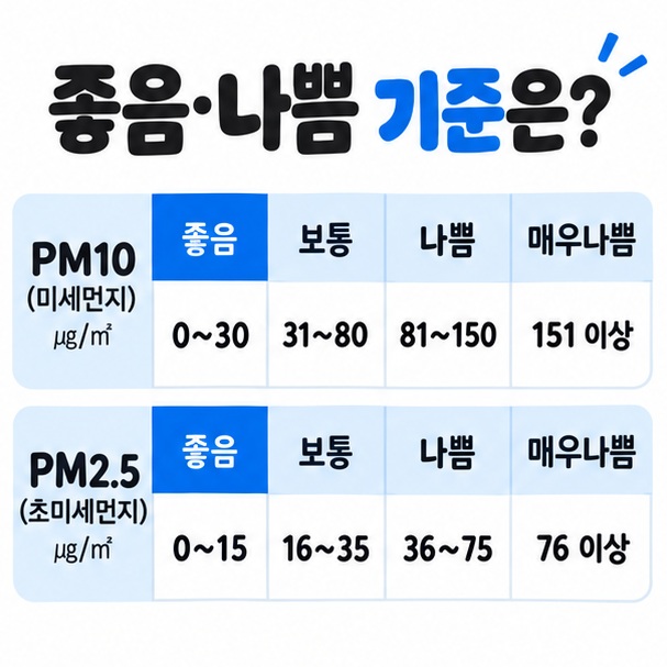 PM10과 PM2.5의 좋음 보통 나쁨 매우나쁨 농도 구간을 표로 비교한 이미지