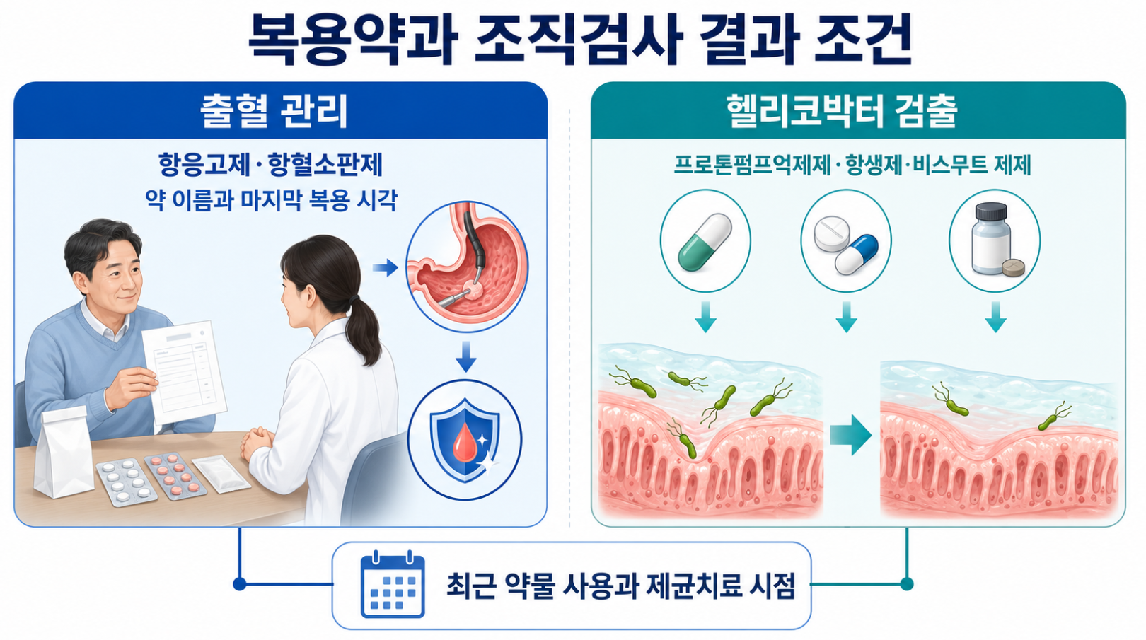 항응고제 항혈소판제의 출혈 관리와 약물이 헬리코박터 검출에 미치는 영향
