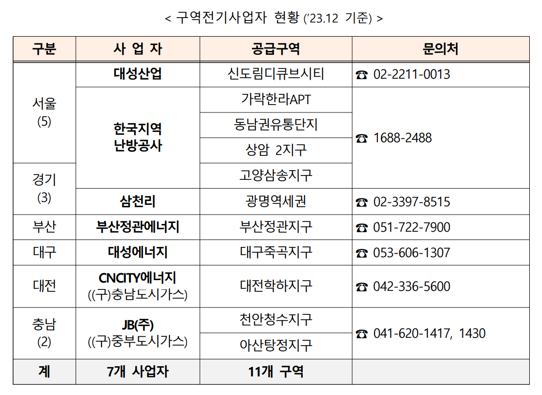 구역전기사업자