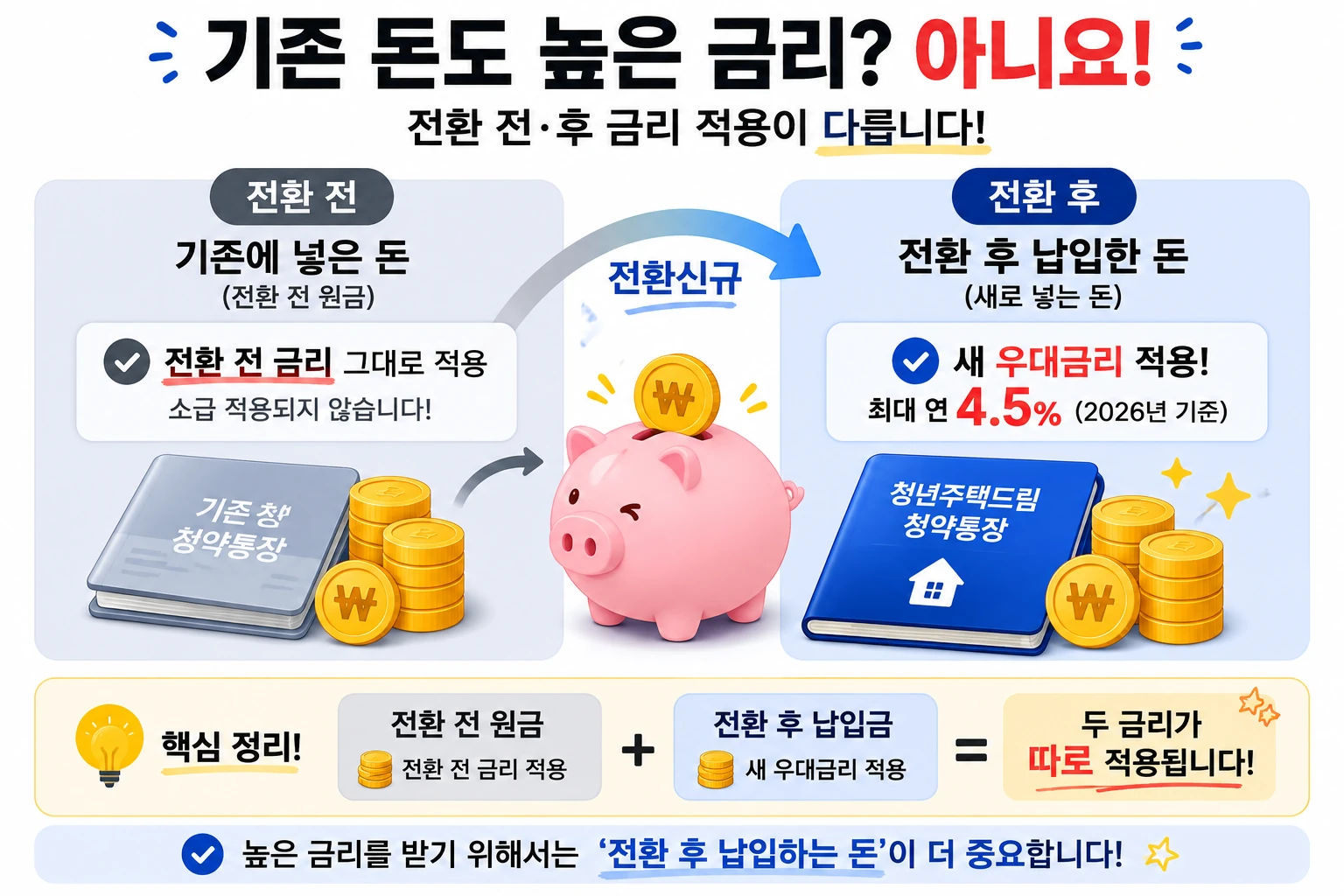 청년주택드림청약통장_전환전후_금리적용