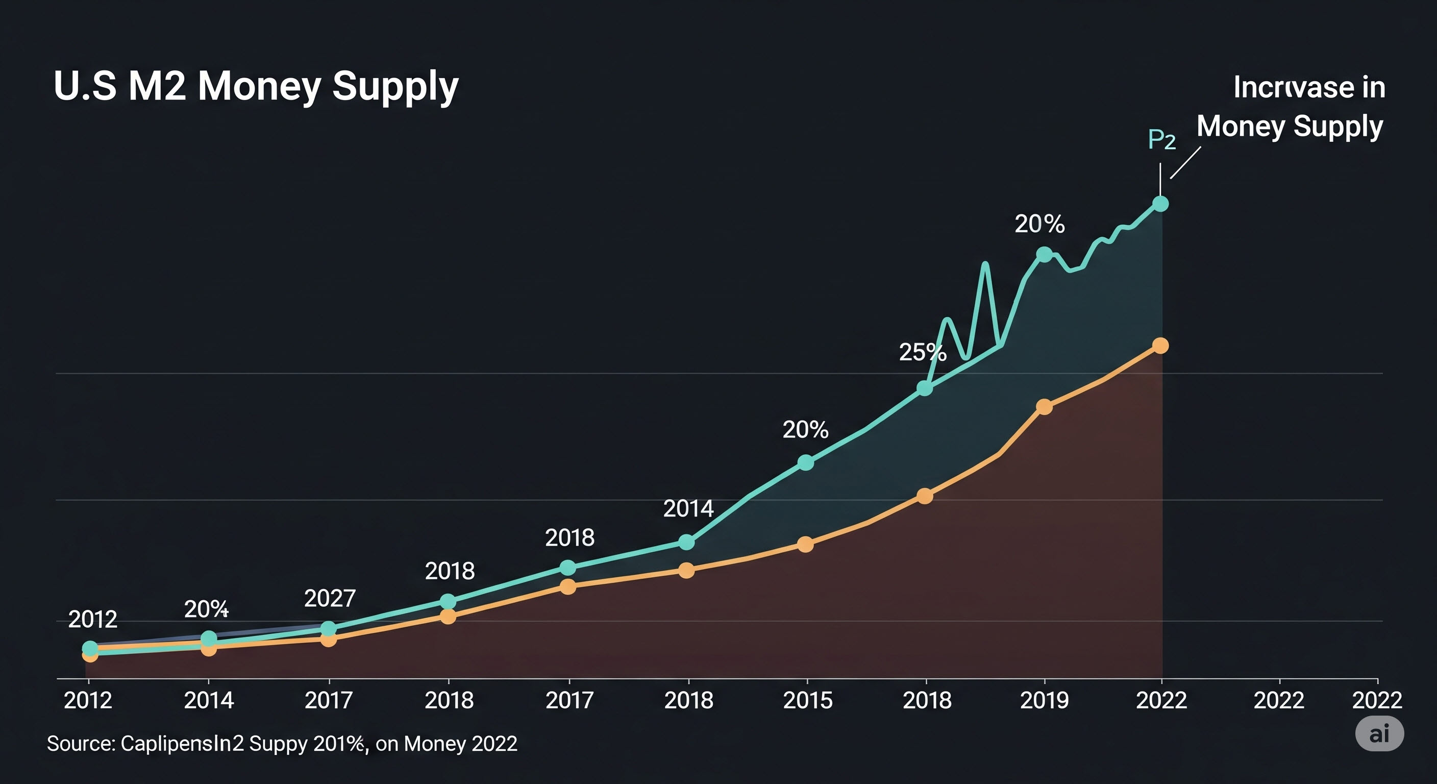 미국 m2통화량 증가 이미지