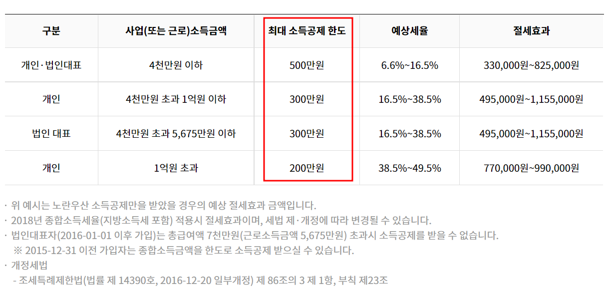 노란우산공제 소득공제