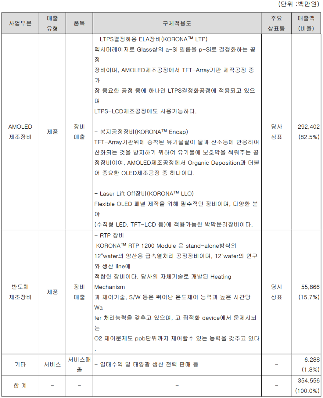 AP시스템 주요 사업 부문 및 제품 현황 (2021년 3분기)