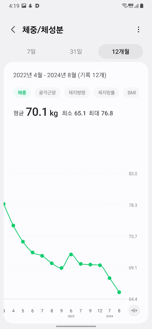 "스마트폰 앱 체중 그래프. 평균 70.1kg, 최저 65.1kg, 최고 76.8kg로 기록된 체중 변화."