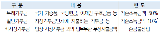기부금 한도초과액