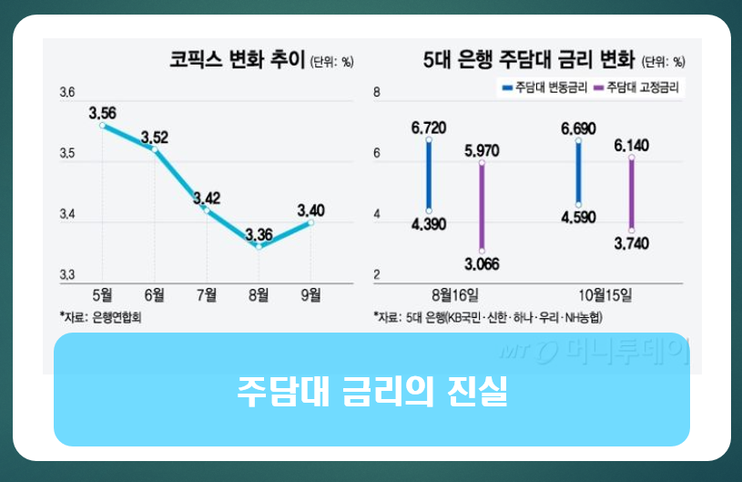 [팩트체크] 주담대 금리의 진실