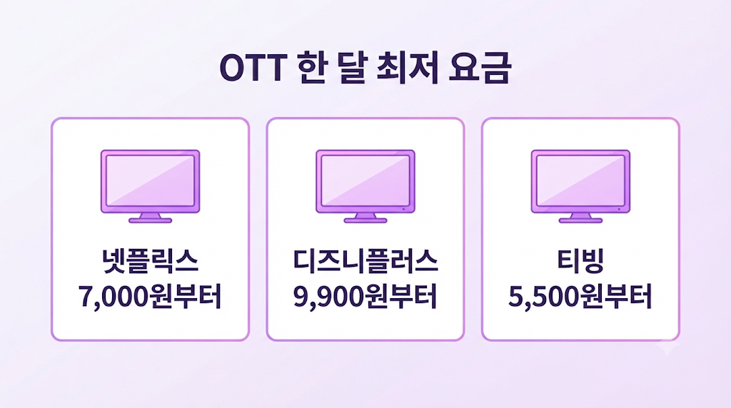 OTT 한 달 최저 요금 비교