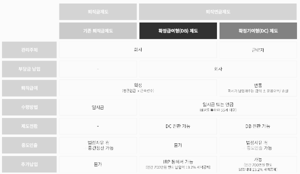 퇴직금 vs. 퇴직연금 비교