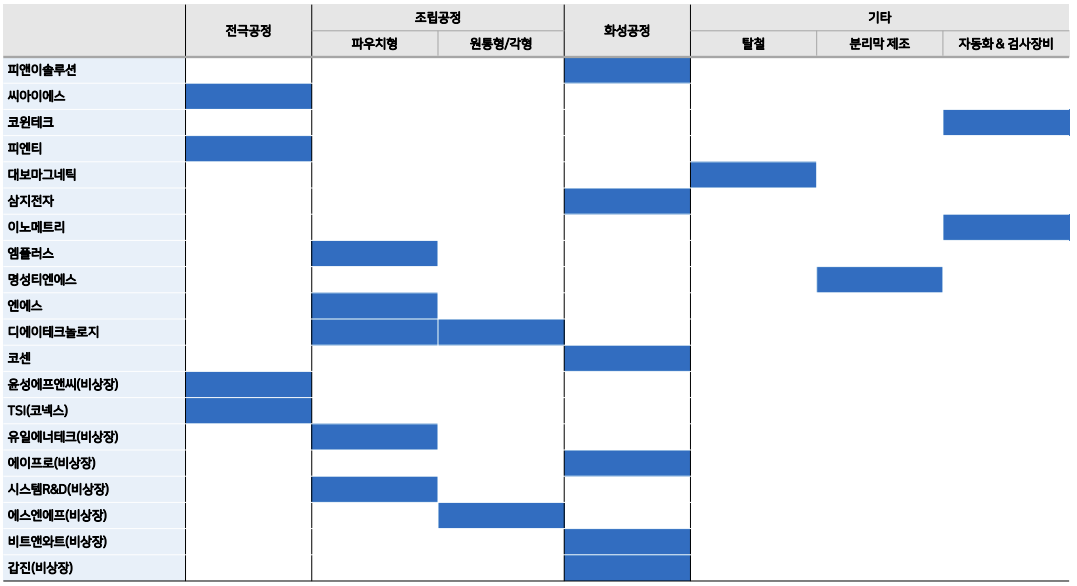2차 전지 공정 별 국내 주요 장비 기업