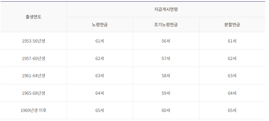 국민연금(노령연금) 수령나이, 조기수령, 연기연금, 기대수명