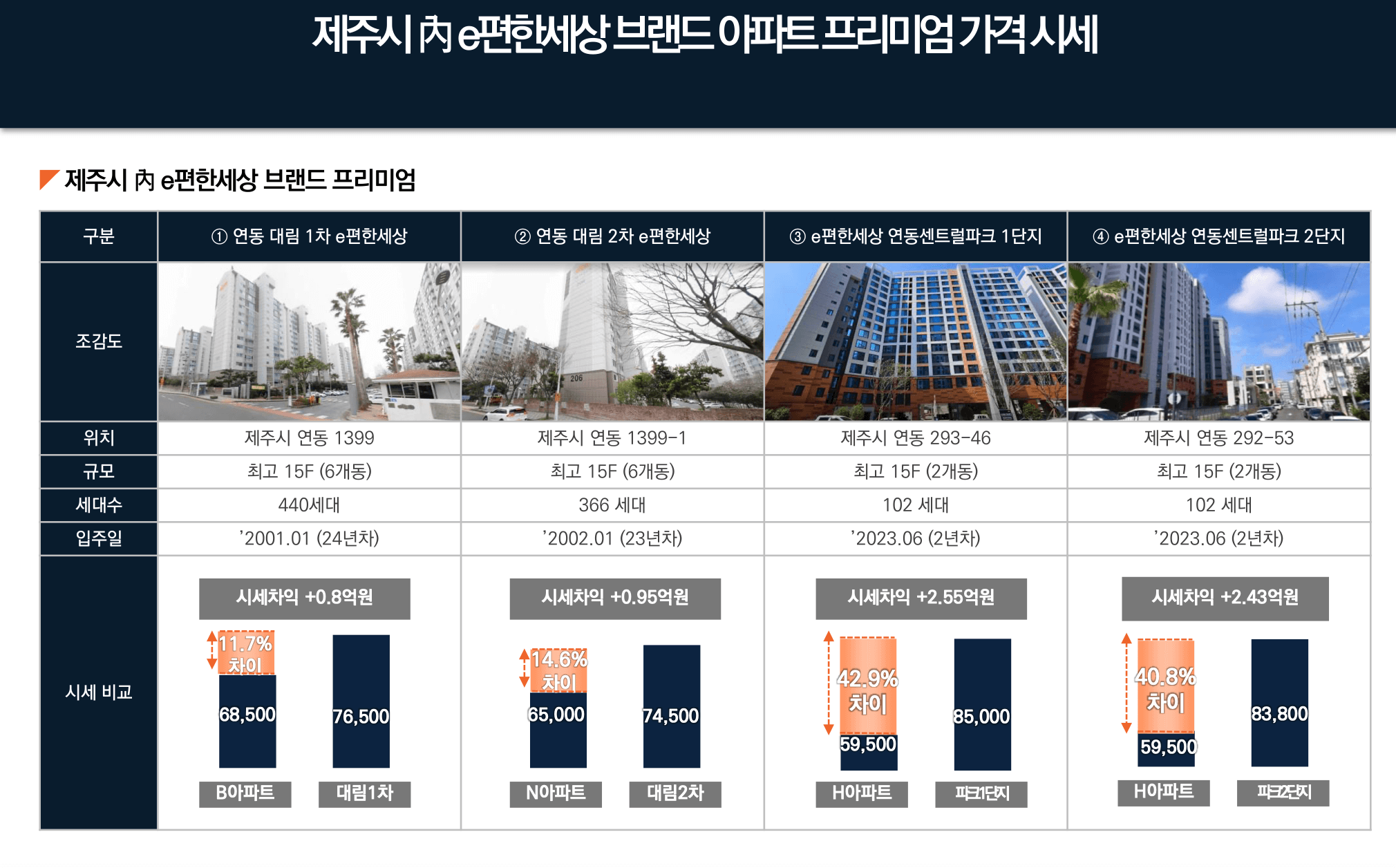 연동 이편한세상