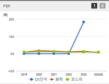 DS단석 주가 PBR (1125)