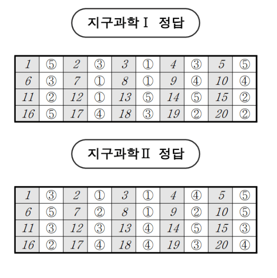 2023년 10월 모의고사 등급컷 정답지