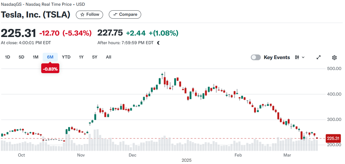 출처 : 야후파이낸스. 테슬라 일봉 챠트