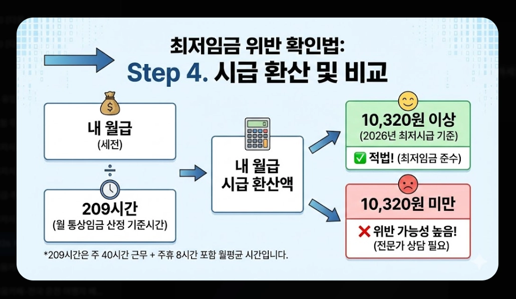 2026 최저시급 실수령액 총정리 - 세후 월급부터 주휴수당까지