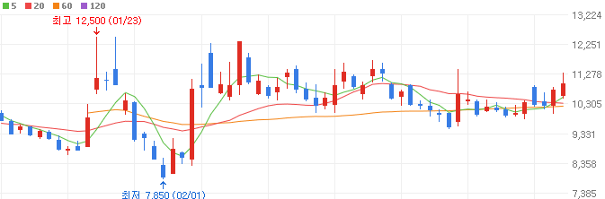 3D-D램-관련주-워트-주가