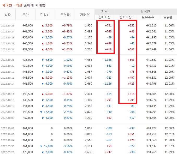 오뚜기 9월 ~ 10월 외국인 기관 순매수