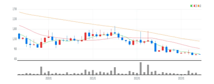 참엔지니어링 월봉