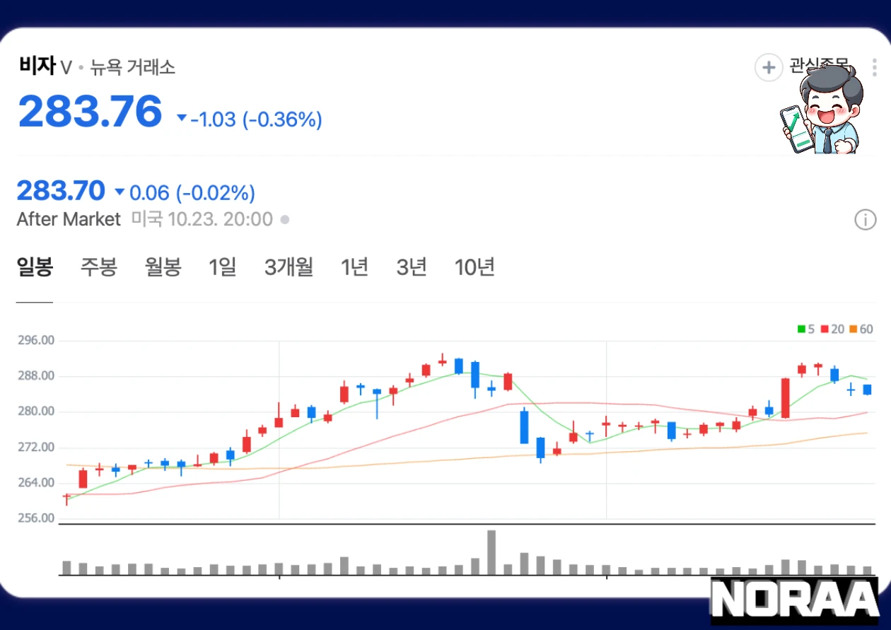 비자 주가가 상승하는 주요 요인은 무엇인가요?