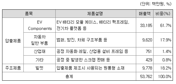 알멕 주요제품 및 매출현황