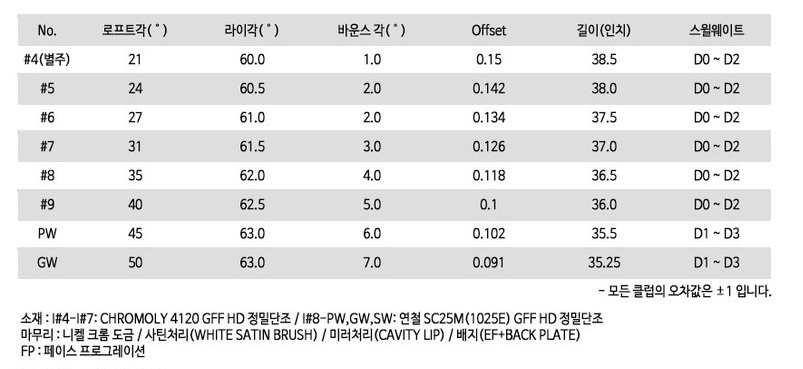 미즈노 JPX 921 포지드 스펙표