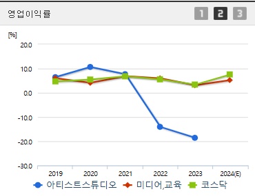 아티스트스튜디오 주가 전망 영업이익률