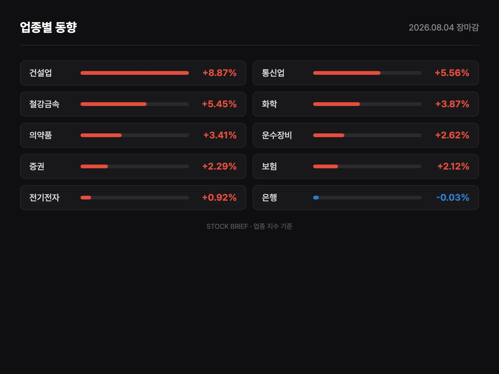 업종별 등락률