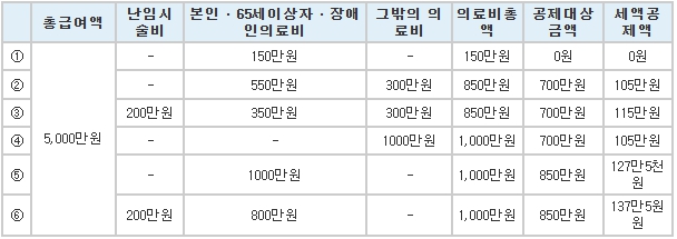 의료비-공제대상금액-계산사례