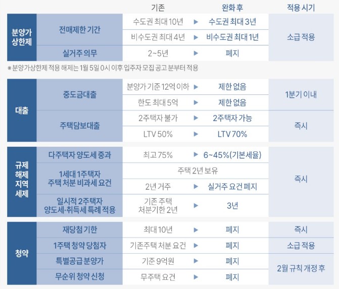 달라진 부동산 규제 및 청약