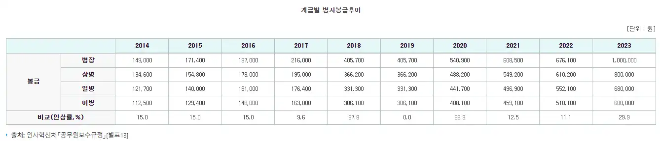 계급별 병사월급 추이