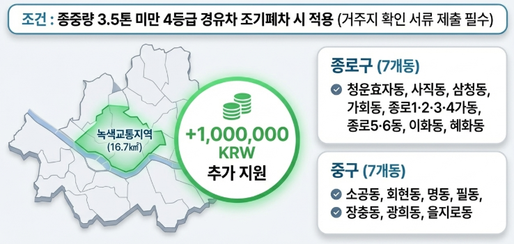녹색교통지역 거주자 추가 혜택 +100만원!