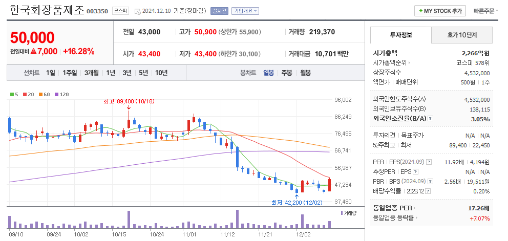 한국화장품제조 일봉차트