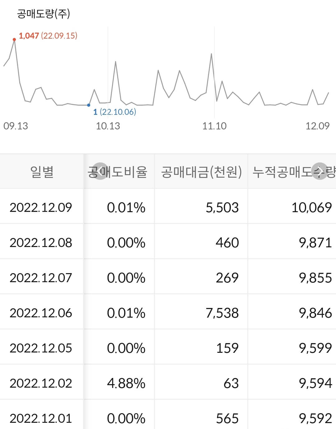 금양 누적 공매도 수급