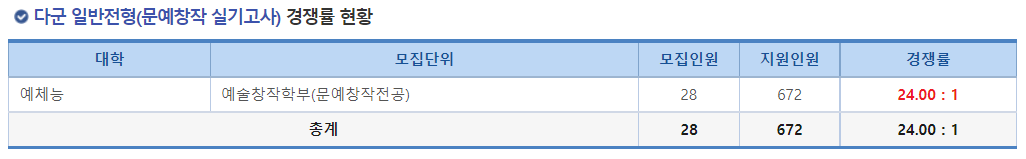 2023학년도 숭실대학교 정시 다군 일반전형(문예창작 실기고사) 경쟁률 현황