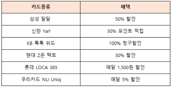 카드사별 혜택