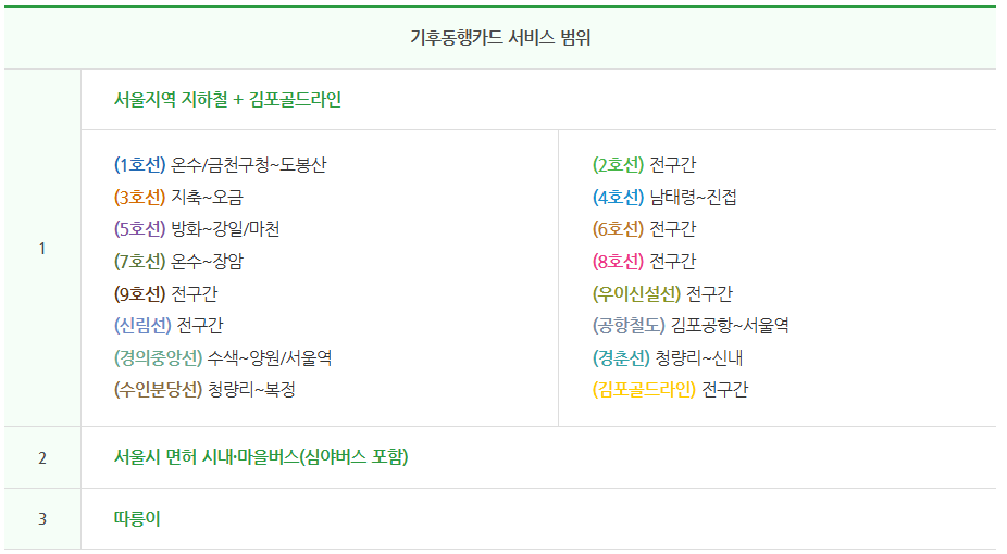 기후동행카드 사용법